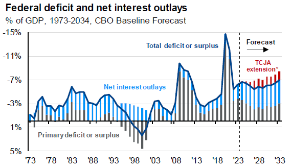 Federal deficit and net interest outlays