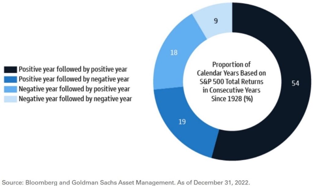 Proportion of years based on S&P 500 total returns