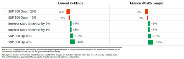 Sample investment analysis