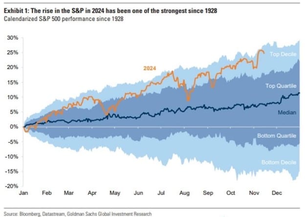 The rise in the S&P since 1928