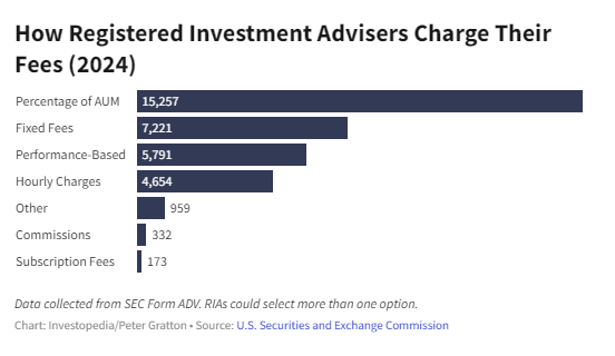 How Registered Investment Advisers Charge Their Fees (2024)