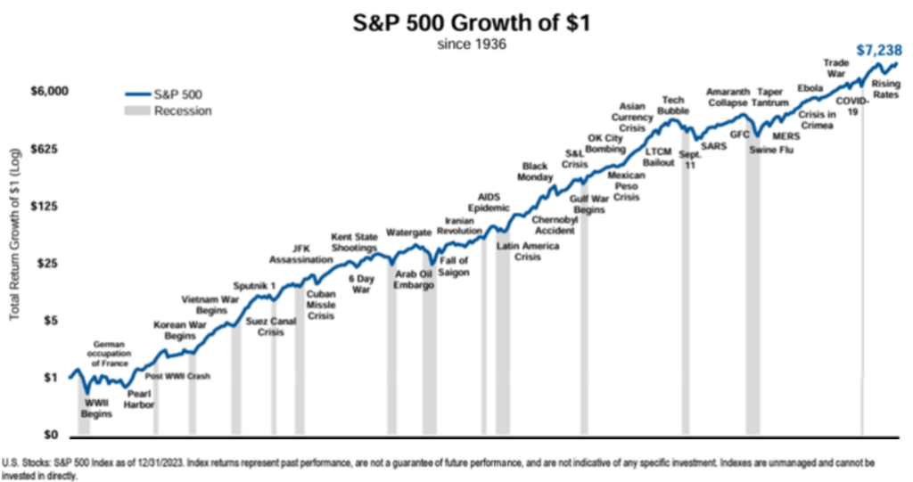 S&P 500 Growth of $1