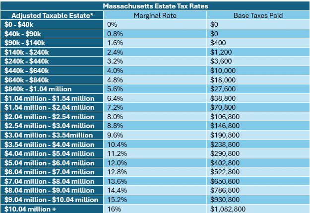 MA Estate Tax