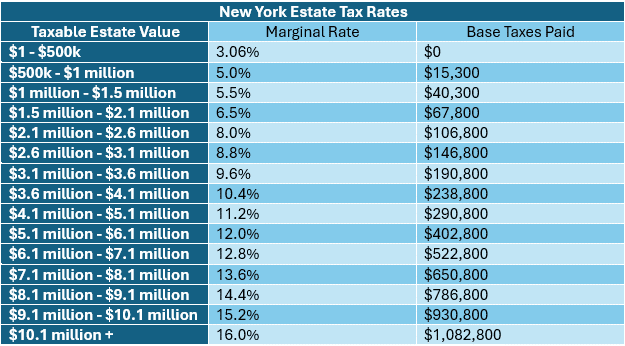 NY Estate Taxes