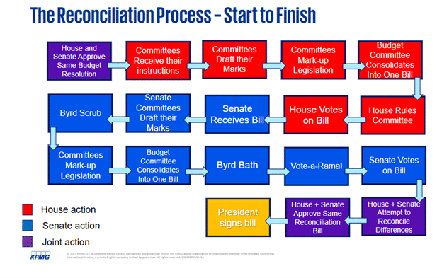 The Reconciliation Process