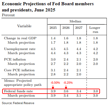 Economic Projections of Fed Board Members and Presidents, June 2025