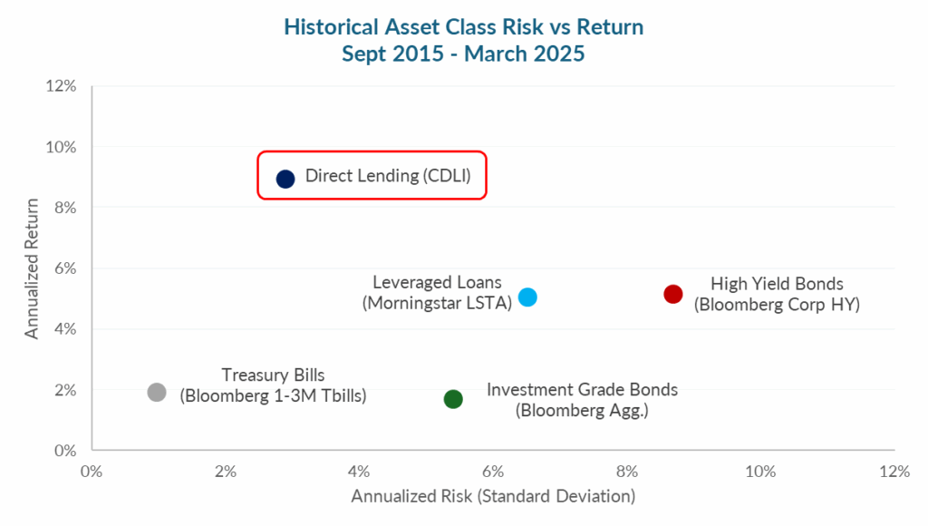 Historical Asset Class Risk vs Return