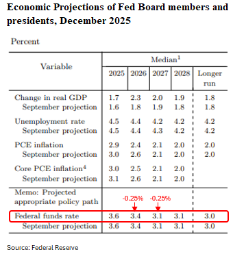 Economic Projections of Fed Board Members and Presidents, December 2025