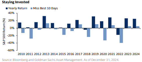 Bloomberg Staying Invested Chart