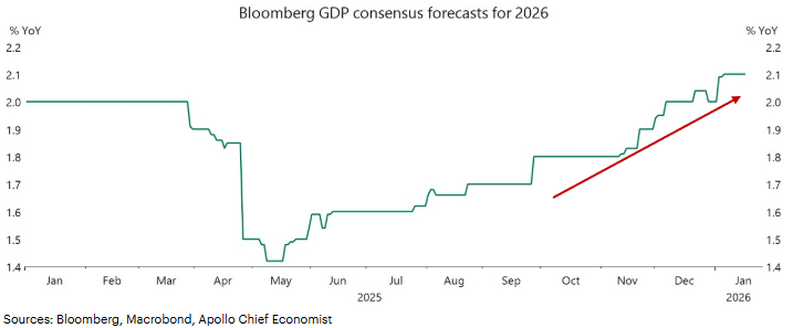 BloombergGDPConsensusForecastsfor2026