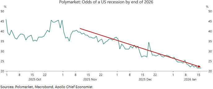 PolymarketOddsofaUSRecessionbyEndof2026