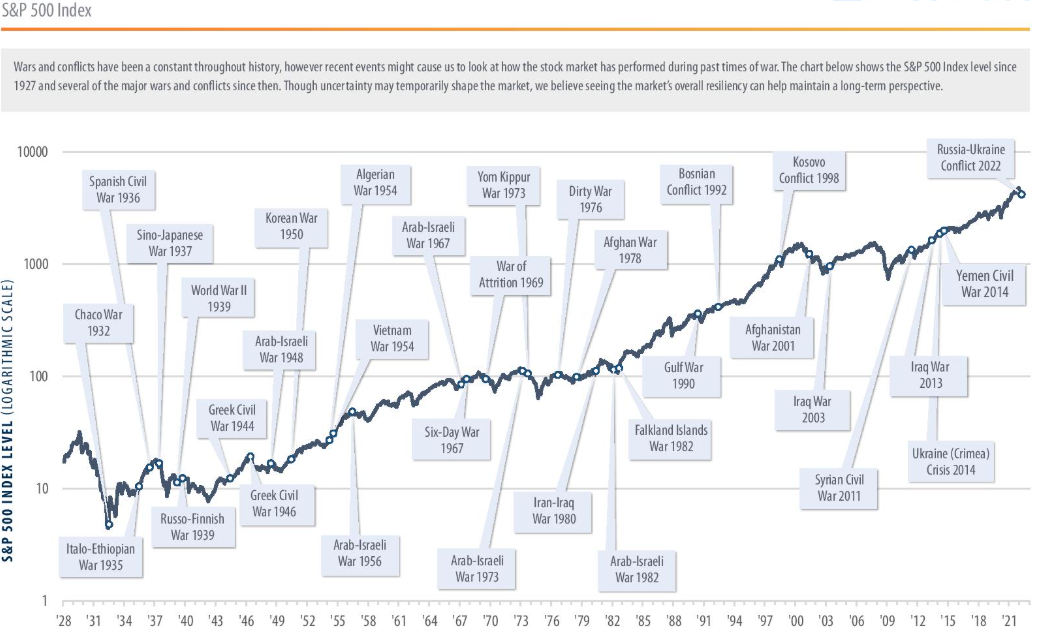 For long-term investors, this reinforces an important distinction: while geopolitical events can influence markets in the short run, interest rates, earnings growth, and economic fundamentals typically play a much larger role in shaping returns over time.