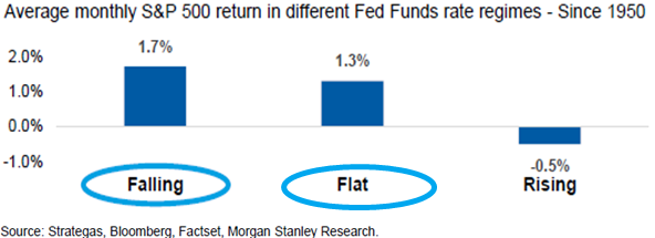 Average Monthly S&P 500 Return in Different Fed Funds Rate Regimes - Since 1950