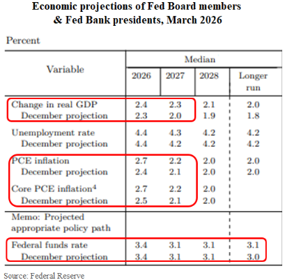 Economic Projections of Fed Board Members and Fed Bank Presidents, March 2026