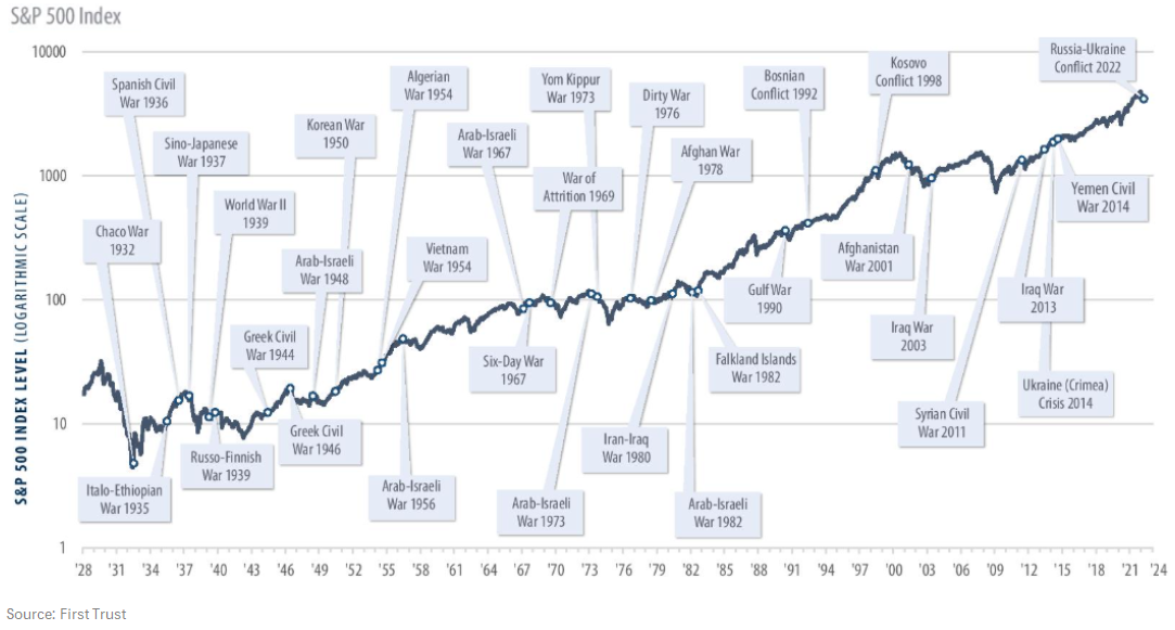 S&P 500 Index since 1927