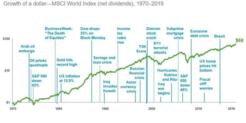 Markets have rewarded discipline - MSCI World Index net dividends