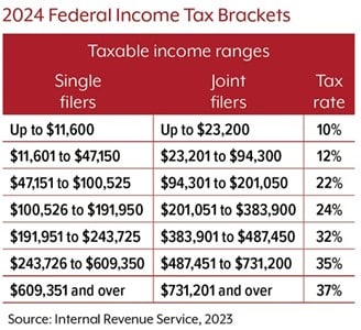 2024 Federal Income Tax Brackets