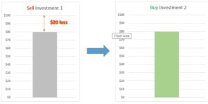 What is tax loss harvesting? Mission Wealth