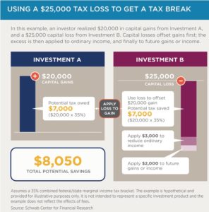 What is tax loss harvesting? Mission Wealth