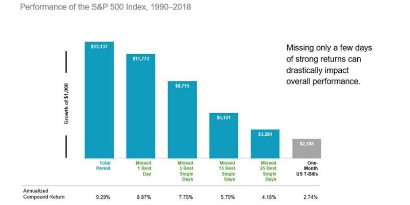Reacting Can Hurt Performance - Performance of the S&P 500 from 1990-2018