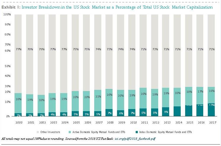 index funds investor breakdown chart