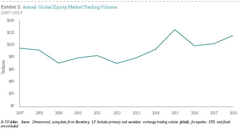annual global equity market trading volume