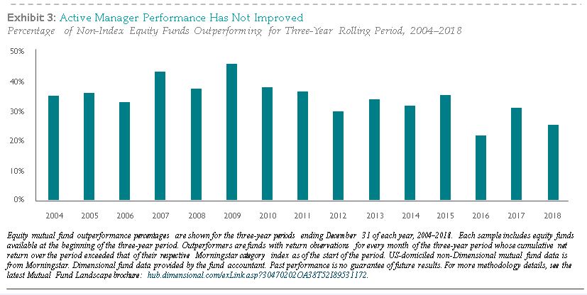 active manager performance chart