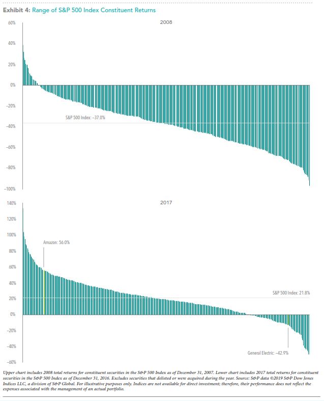 range of S&P 500 index constituent returns