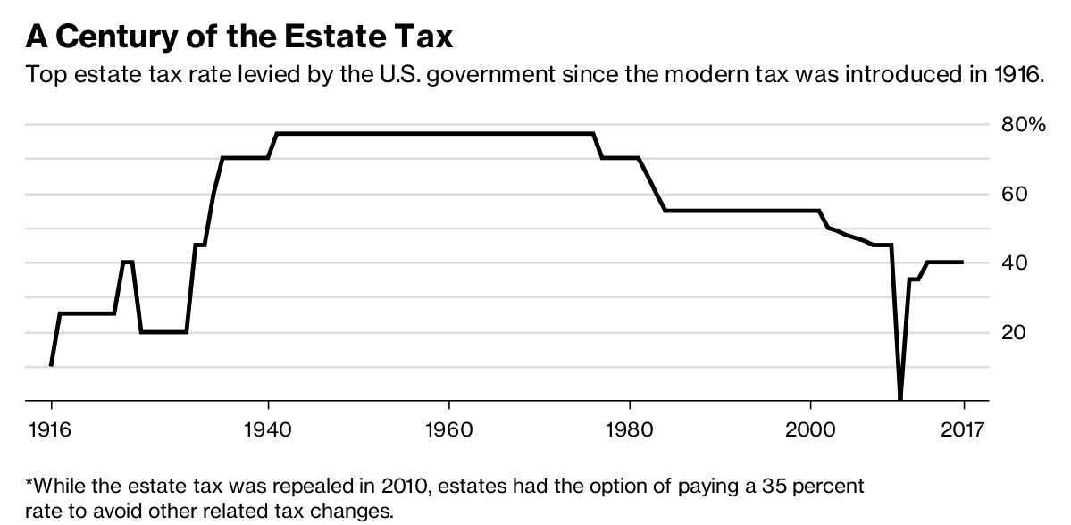 100 year history of Estate Tax Changes
