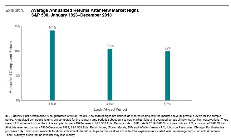 S&P 500 Average Annualized Returns After New Market Highs