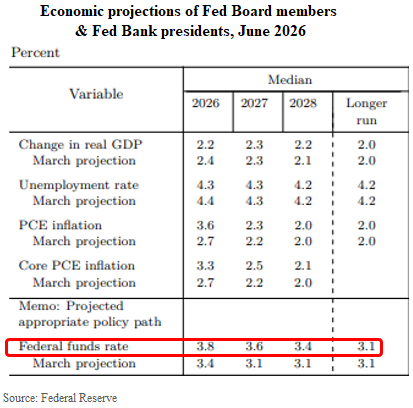 Federal Reserve Chart of Economic Projections of Fed Board Members, June 2026