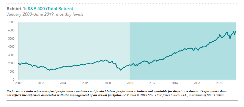 S&P 500 Total Return from January 2000 to June 2019