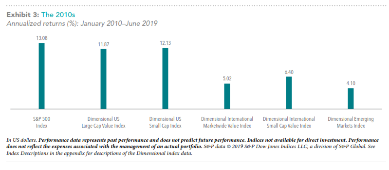 Annualized returns percentage from January 2010 to June 2019