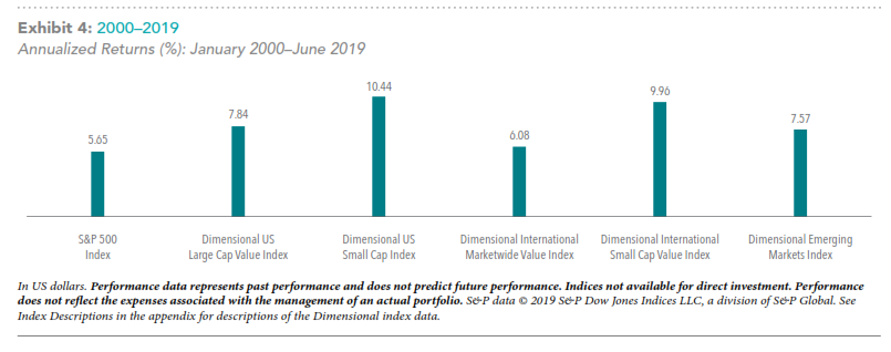 Annualized returns percentage from January 2000 to June 2019