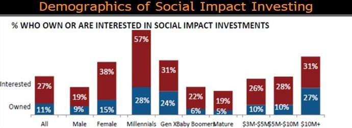 Demographics of Socially Responsible Investing, led by Millennials