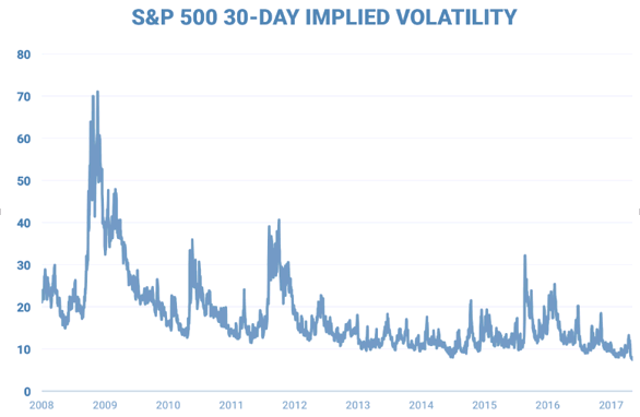S&P 30 Day Implied Volatility