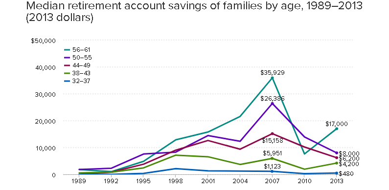 Median retirement account savings by age, 1989-2013