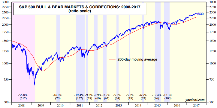 S&P Bull and Bear Markets