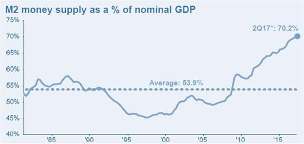 M2 Money Supply