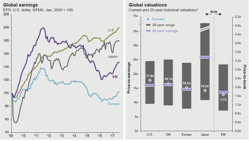 Global Earnings and Valuations