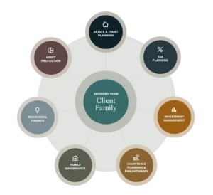 Mission Wealth Management Family Office Services Chart