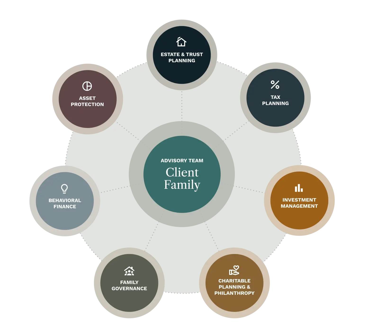 Mission Wealth Management Family Office Services Chart