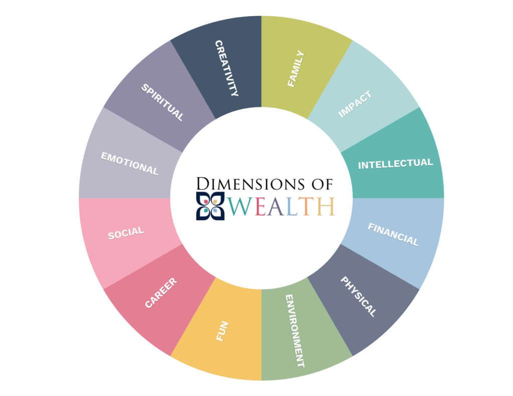 Circular diagram illustrating the "Dimensions of Wealth," highlighting areas like creativity, family, and financial well-being.