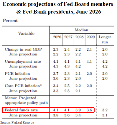 Economic projections for GDP, inflation, and federal funds rate from Fed Board members and Bank presidents for June 2026.