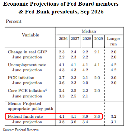 Economic projections for GDP, unemployment, inflation, and federal funds rate from Fed Board members in September 2026.