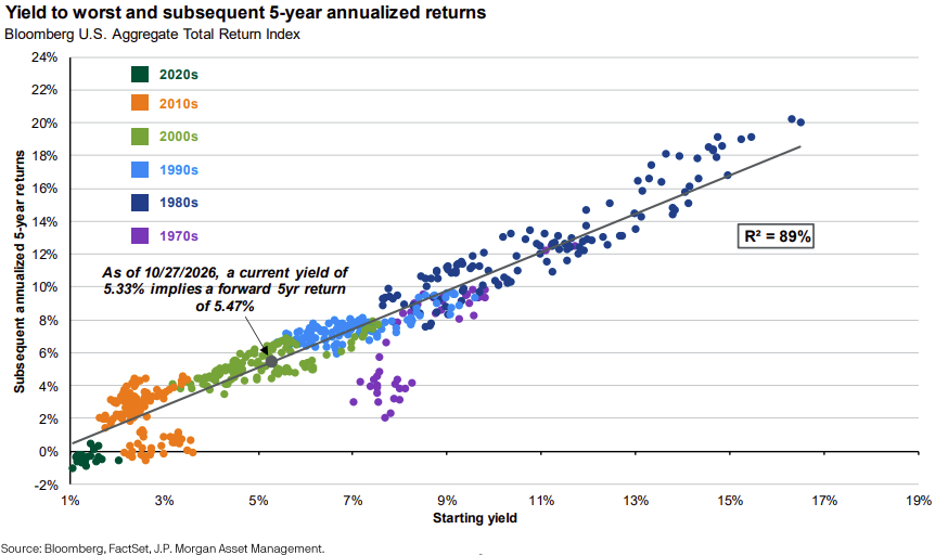 Graph illustrating the relationship between starting yield and subsequent 5-year annualized returns for the Fed Market Update.